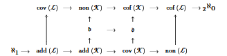 Image of MathML rendering of an equation from an article on Cichon's diagram